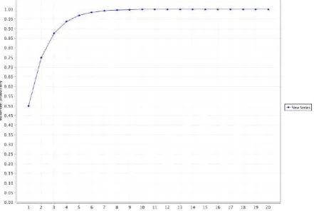 Fig. 6. Graph for Foraging Robot model plotting N from 1 to 20