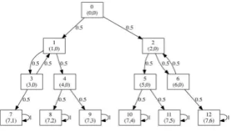 Fig. 3. Markov chain for the 6-sided die