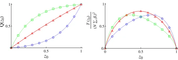 Fig. 2 Plots for the probability of ﬁxation (left panel) and mean time to ﬁxation (right panel) as a functionand the migration matrixand blue circles,of the projected initial conditions for the D = 3 island Moran model
