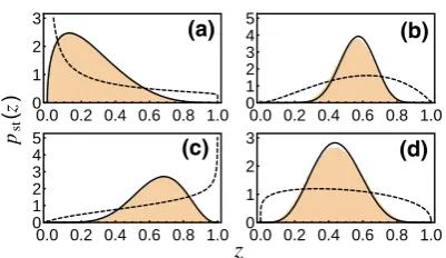 Fig. 3 The stationary pdf for theline is obtained from an analysis of the reduced model, the orange histogram from simulations of the originalmicroscopic model, and the dashed line from a well mixed model with the same total system size and averagevarious 