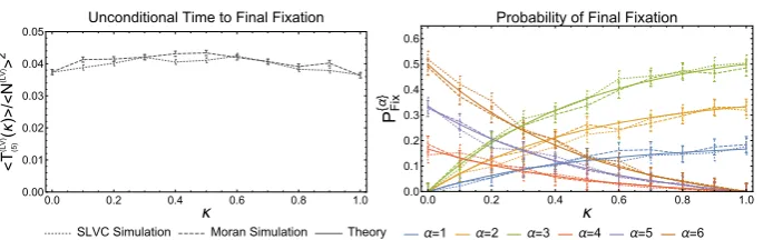 Fig. 5 Plots of the unconditional mean time until the ﬁxation of a single allele/species and the probabilitypressures, while in the SLVC model all species have differing parameters that combine to give two selectionpressures, making the system mappable to 