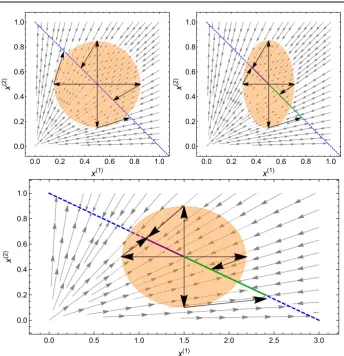 Fig. 8 Phase plots for the deterministic dynamics of the neutral Lotka–Volterra model described in Sect.experiences greater demographic ﬂuctuations (the ellipse is larger in directionthe angle of the CM now induces a bias in the projection of ﬂuctuations b