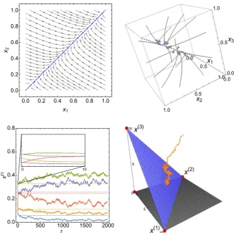 Fig. 1 Illustration of four systems featuring timescale separation that can be analysed with the methodsdynamics rapidly collapse to a one-dimensional subspace indicated by the blue dashed line