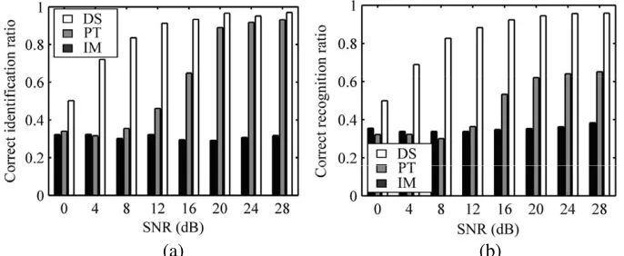 Figure 8. Correct recognition ratio of images, (a) in the ﬁrst database; (b) in the second and thirddatabases.