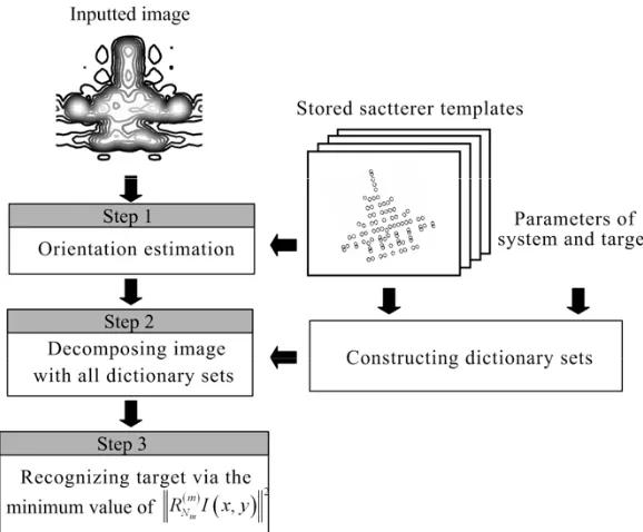 Figure 4. Target geometry models used in our simulations, (a) F18; (b) F22; (c) Mig29.