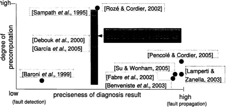 Figure 1.4: Spectrum of our diagnosis approaches contrasted to existing work.