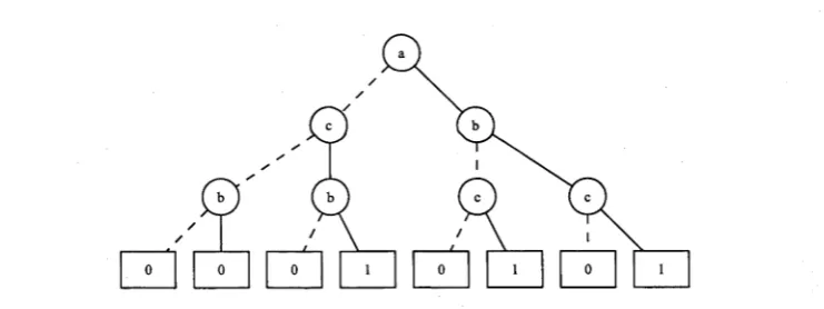 Figure 2.1: Binary Decision Tree representing the function /  = {a V b) A c.Dashed lines indicate the low-successor of a node and solid lines refer to the nodes’ high-successor.