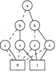 Figure 2.4: Ordered BDD representing the function /  = (a V b) A c.