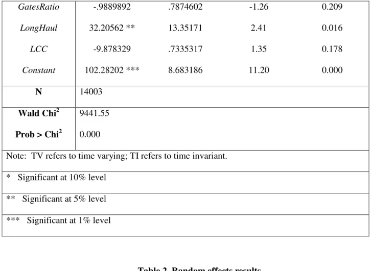 Table 2. Random effects results 