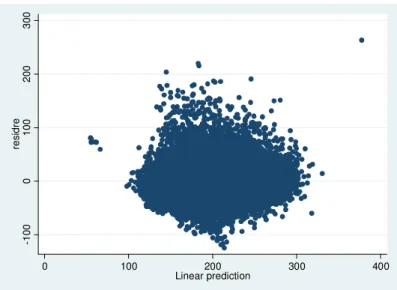 Figure 2. Residual plot (Random effects) 