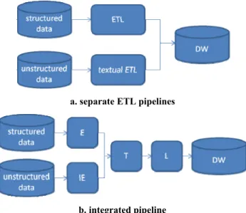Figure 8. Data integration pipelines for structured and   unstructured data 