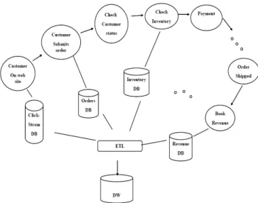 Figure 3. Example ETL scenario for an order-to-revenue  business process 