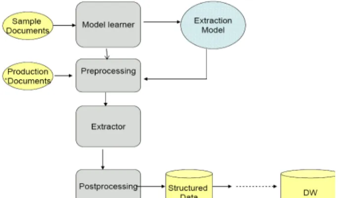 Figure 7. Information extraction pipeline for unstruc- unstruc-tured data 