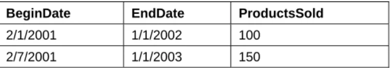 Table 6: An example incorrect value that is detectable by observing multiple row and columns