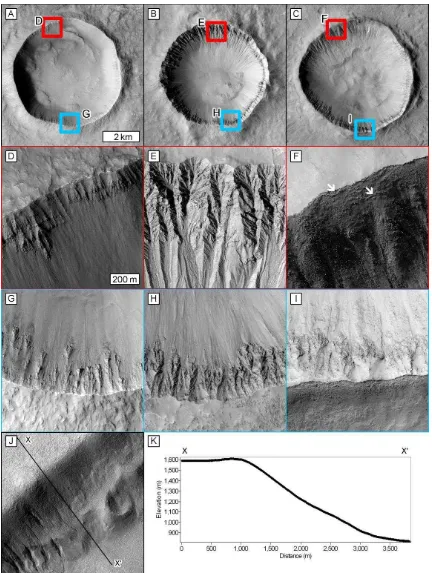 Fig. 6. Rock exposures in fresh equatorial impact craters (left panels), gullied impact craters (middle 