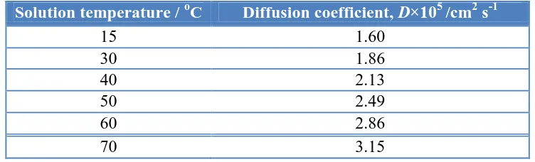 Table 1. The diffusion coefficient of V(IV) species in 2 mol dm-3 H2SO4 at different temperatures  
