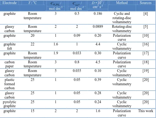 Table 2. The diffusion coefficient of V(IV) species reported in some literature and the result of this work  o5 