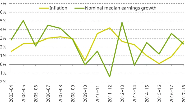 Figure 2.10. Nominal median earnings growth and inflation 