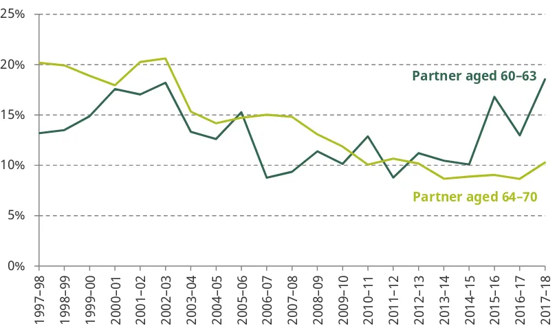 Figure 3.8. Relative poverty rate (AHC) among male pensioners with female partners aged 60–70 since 1997–98 