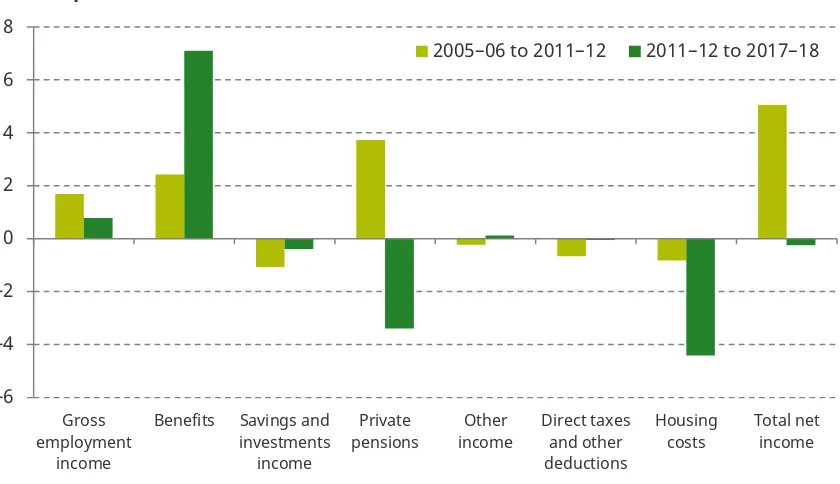 Figure 3.9. Contribution of income components to mean income growth for low-income pensioners, 2005–06 to 2011–12 and 2011–12 to 2017–18 