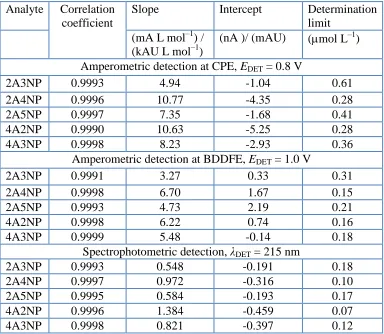 Table 3. Recovery of the studied analytes after the sample preparation (analytes spiked to dye shade   9-0)