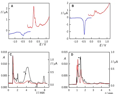 Figure 5.  DP voltammograms (A, B) and HPLC chromatograms (C, D) of hair dye samples (shade    6-68 (A, C) and 6.6 (B, D)