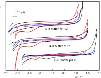 Figure 1. Cyclic voltammograms measured at BDDFE (blue), CPE (red), and GCE (black) in B-R buffer of pH 2, pH 7 and pH 12 (starting from negative potentials, scan rate  100 mV s–1)