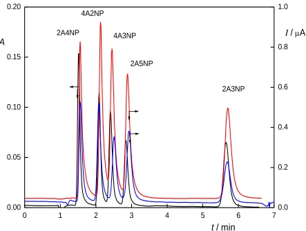 Figure 4.  Chromatograms of tested aminonitrophenols (c = 100 µmol L–1) with spectrophotometric detection (black), amperometric detection on CPE (red) and amperometric detection on BDDFE (blue)