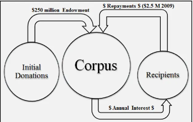 Figure 3.    Corpus Funding and Financing 
