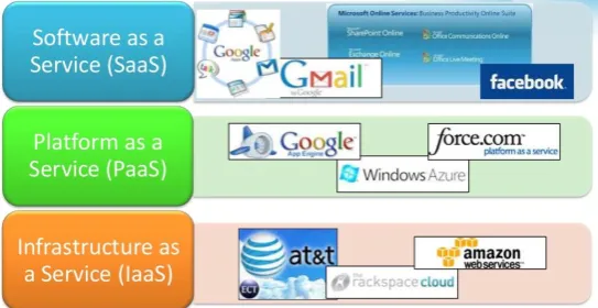 Figure 1 A Client having access to services provided by cloud 