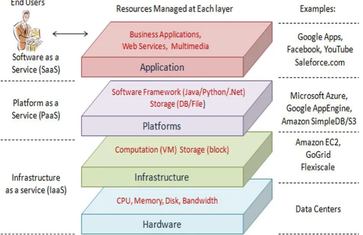Figure 3 Cloud Computing Architecture [1]  . 