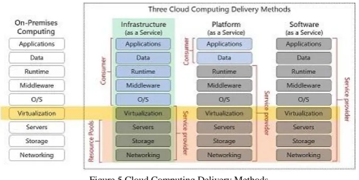 Figure 4. Cloud Computing Services 