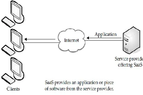 Figure 6 Software as a Service (SaaS) 