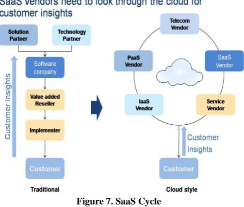Figure 7. SaaS Cycle 