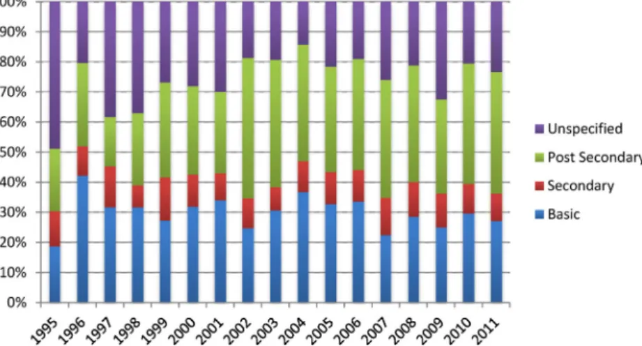 Fig. 2. Allocation of educational aid by subsector over time. Note: Constant prices (2010 USD in millions)