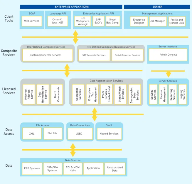 Illustration of the Spectrum Technology Platform ArchitectureUser Defined Composite Services