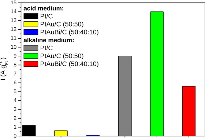 Figure 7.  Current value at −0.4 V after 30 min for methanol electro-oxidation on Pt/C, PtAu/C and PtAuBi/C electrocatalysts in alkaline and acid medium