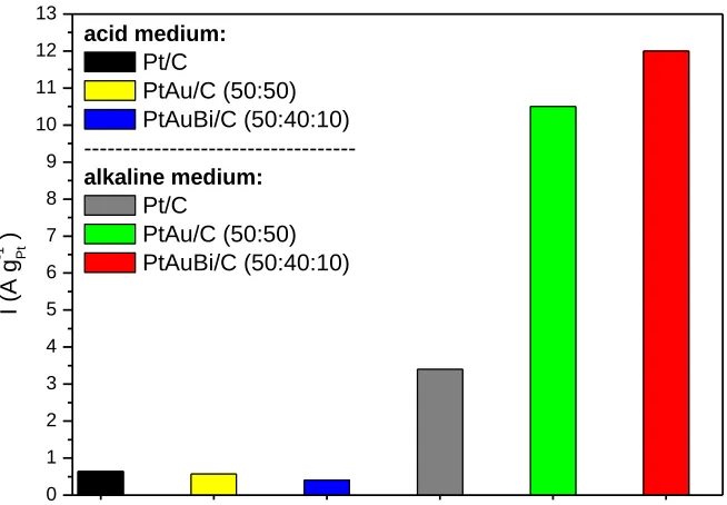 Figure 8. Current value at −0.4 V after 30 min for ethanol electro-oxidation on Pt/C, PtAu/C and PtAuBi/C electrocatalysts in alkaline and acid medium