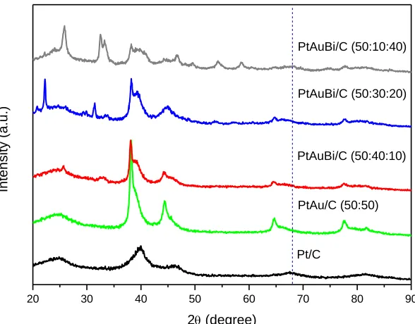 Figure 1.  X-ray diffractograms of the Pt/C, PtAu/C (50:50), PtAuBi/C (50:40:10), PtAuBi/C (50:30:20) and PtAuBi/C (50:10:40)