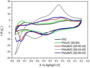 Figure 2.  Cyclic voltammograms of Pt/C, PtAu/C (50:50), PtAuBi/C (50:40:10), PtAuBi/C (50:30:20) and PtAuBi/C (50:10:40) in 1.0 mol L−1 KOH with a sweep rate of 10 mV s−1