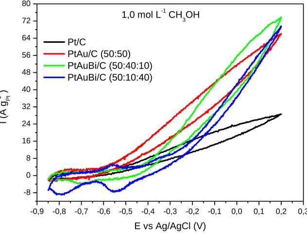 Figure 3.  Cyclic voltammograms of Pt/C, PtAu/C (50:50), PtAuBi/C (50:40:10), PtAuBi/C (50:30:20) and PtAuBi/C (50:10:40) in 1.0 mol L−1 KOH containing 1.0 mol L−1 CH3OH with a sweep rate of 10 mV s−1