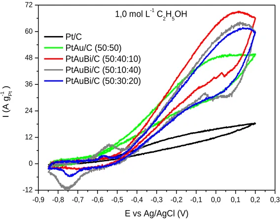 Figure 4.  Cyclic voltammograms of Pt/C, PtAu/C (50:50), PtAuBi/C (50:40:10), PtAuBi/C (50:30:20) and PtAuBi/C (50:10:40) in 1.0 mol L−1 KOH containing 1.0 mol L−1 C2H5OH with a sweep rate of 10 mV s−1