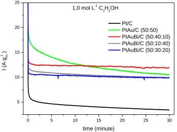 Figure 6.  Current–time curves at -0.4V in 1.0 mol L−1 KOH containing 1.0 mol L−1 C2H5OH for Pt/C, PtAu/C (50:50), PtAuBi/C (50:40:10), PtAuBi/C (50:30:20) and PtAuBi/C (50:10:40) electrocatalysts
