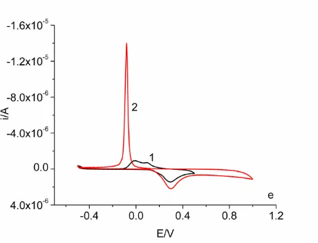 Figure 10. Cyclic voltammogram of α-lipoic acid (sodium salt), scan 3 and scan rate 100 mV/sec for all; a