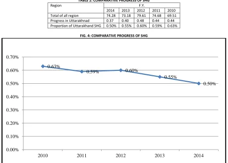 TABLE 2: COMPARATIVE PROGRESS OF SHG 