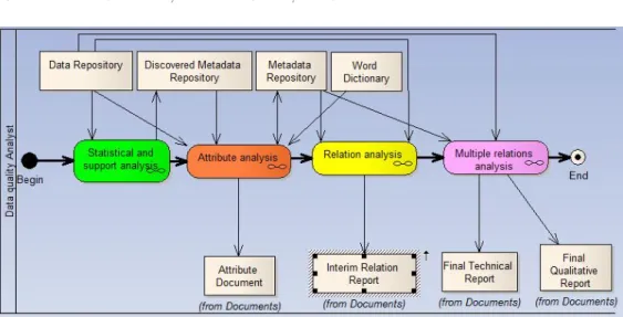 Fig. 1. DQAM second level activities