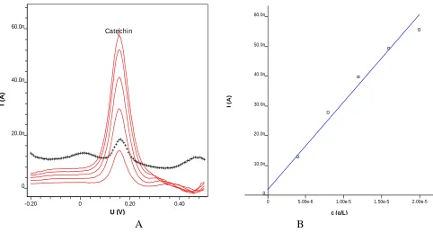 Table 3. Statistics of the calibration plot and limit of detection at optimum conditions