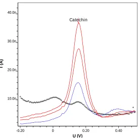 Figure 5.  DP voltammogramm of the red wine (Baronne) sample. **** blank (electrolyte and paste), ---- (sample) Peak due to Total phenolic content appears at 0.18 V in the first scan