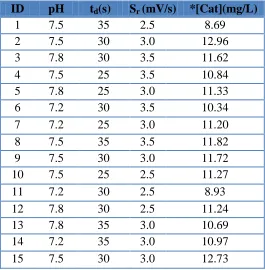 Table 1. Shows the structure of the 3 factors, 15 levels of Box-Behnken experimental design and response values *Average of three replicate  