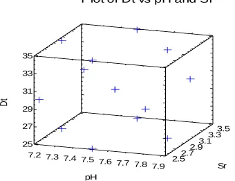 Figure 1.  3D Scatter plot of variables td versus pH and sr used for experimental design